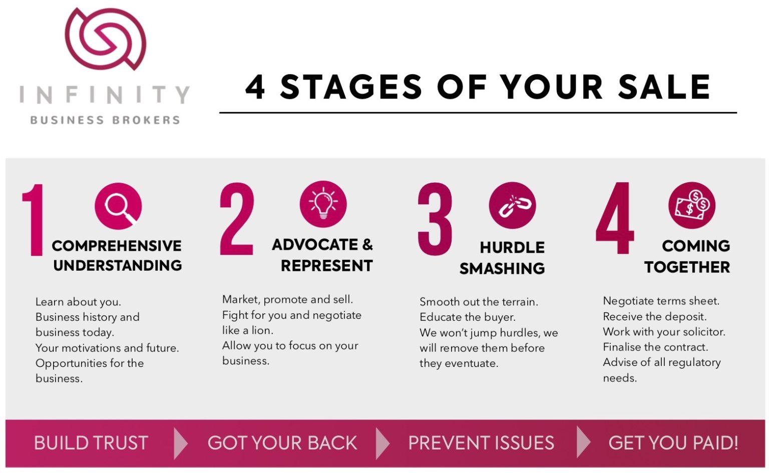 Selling MY RTO Infinity Business Brokers