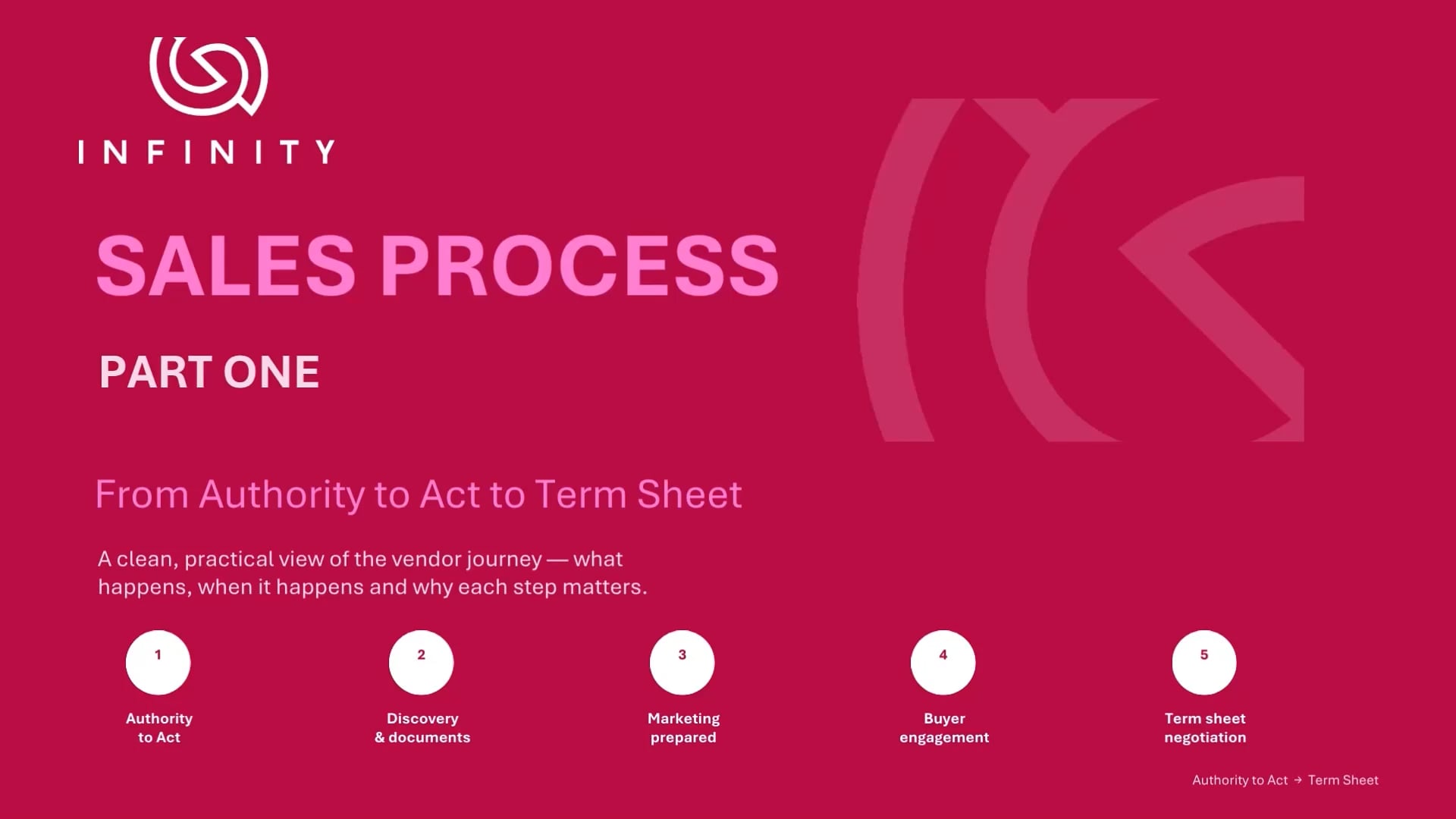 Your Sales Journey with Infinity: ‘Authority to Act’ to ‘Term Sheet’