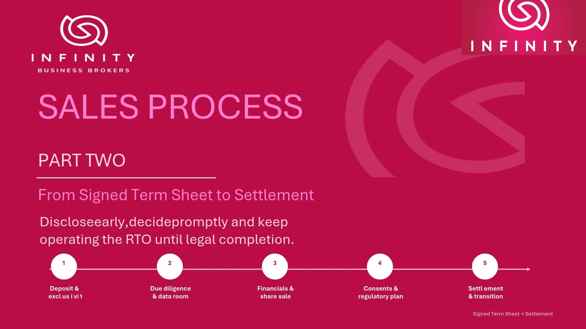 Your Sales Journey with Infinity: ‘Term Sheet’ to ‘Settlement’